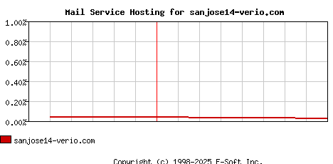 sanjose14-verio.com MX Hosting Market Share Graph