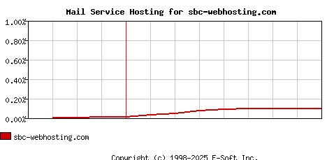 sbc-webhosting.com MX Hosting Market Share Graph