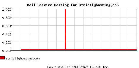 strictlyhosting.com MX Hosting Market Share Graph