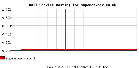 supanetwork.co.uk MX Hosting Market Share Graph