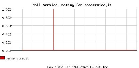 panservice.it MX Hosting Market Share Graph