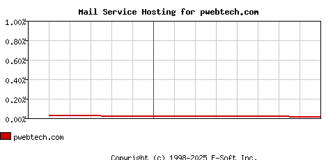 pwebtech.com MX Hosting Market Share Graph