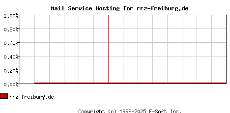 rrz-freiburg.de MX Hosting Market Share Graph