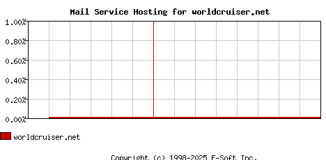 worldcruiser.net MX Hosting Market Share Graph