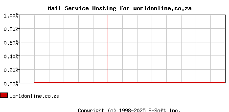 worldonline.co.za MX Hosting Market Share Graph