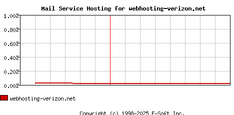 webhosting-verizon.net MX Hosting Market Share Graph