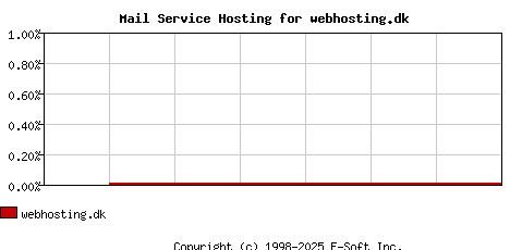 webhosting.dk MX Hosting Market Share Graph