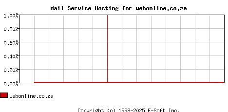 webonline.co.za MX Hosting Market Share Graph