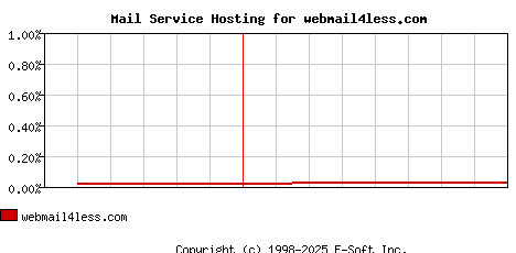 webmail4less.com MX Hosting Market Share Graph