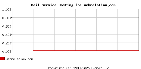 webrelation.com MX Hosting Market Share Graph