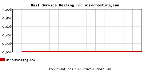 wiredhosting.com MX Hosting Market Share Graph