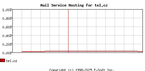 tel.cz MX Hosting Market Share Graph