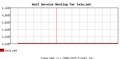 tele.net MX Hosting Market Share Graph