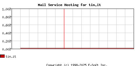 tin.it MX Hosting Market Share Graph