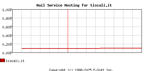 tiscali.it MX Hosting Market Share Graph