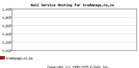 tradepage.co.za MX Hosting Market Share Graph