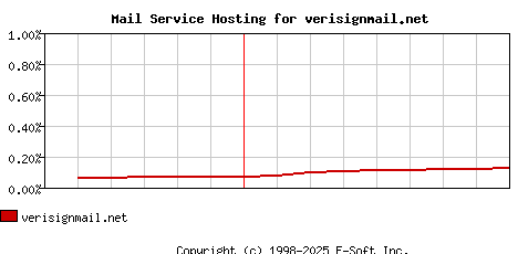verisignmail.net MX Hosting Market Share Graph