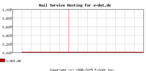 x-dot.de MX Hosting Market Share Graph