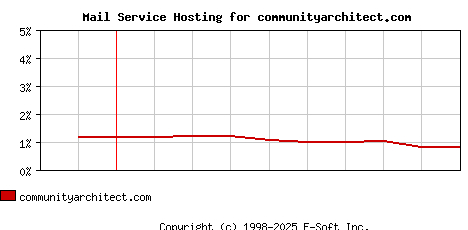 communityarchitect.com MX Hosting Market Share Graph