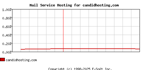 candidhosting.com MX Hosting Market Share Graph