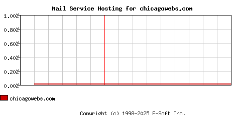 chicagowebs.com MX Hosting Market Share Graph