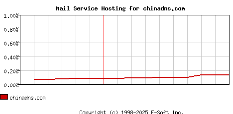 chinadns.com MX Hosting Market Share Graph