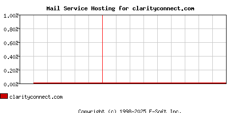 clarityconnect.com MX Hosting Market Share Graph