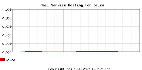 bc.ca MX Hosting Market Share Graph