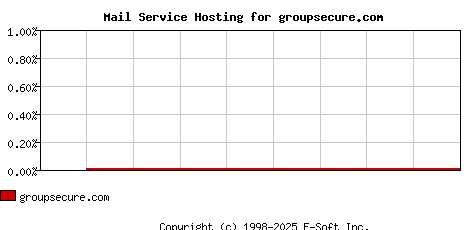groupsecure.com MX Hosting Market Share Graph