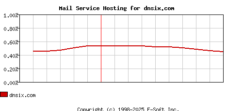 dnsix.com MX Hosting Market Share Graph