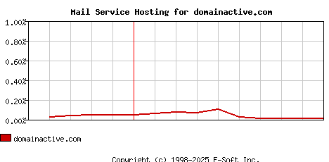 domainactive.com MX Hosting Market Share Graph