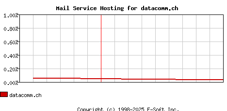 datacomm.ch MX Hosting Market Share Graph