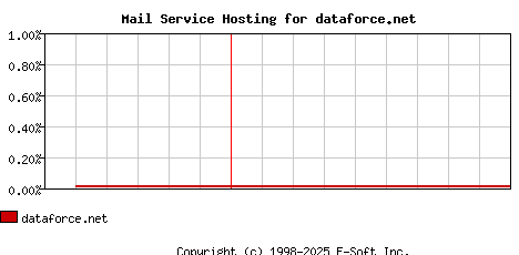 dataforce.net MX Hosting Market Share Graph