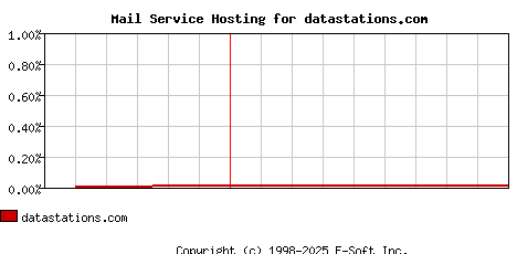 datastations.com MX Hosting Market Share Graph
