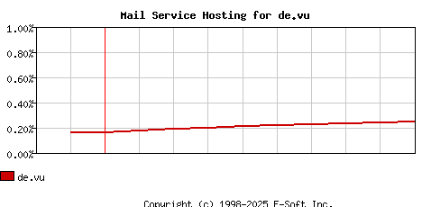 de.vu MX Hosting Market Share Graph