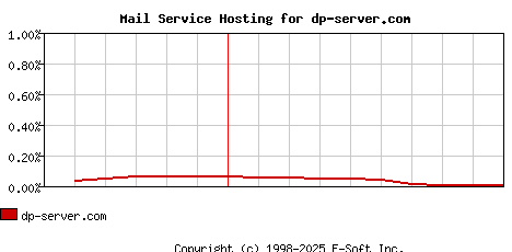dp-server.com MX Hosting Market Share Graph