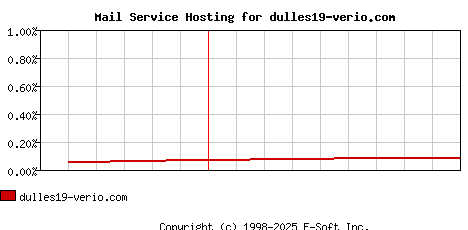 dulles19-verio.com MX Hosting Market Share Graph