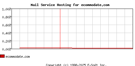 ecommodate.com MX Hosting Market Share Graph