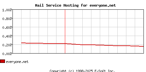 everyone.net MX Hosting Market Share Graph