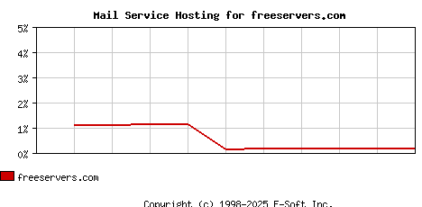 freeservers.com MX Hosting Market Share Graph