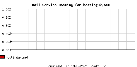 hostinguk.net MX Hosting Market Share Graph