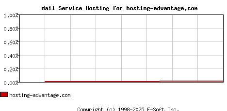 hosting-advantage.com MX Hosting Market Share Graph