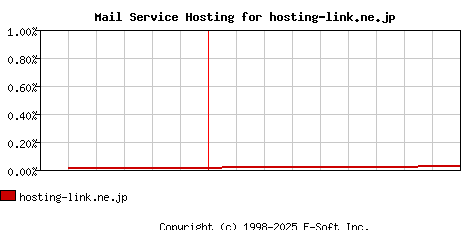 hosting-link.ne.jp MX Hosting Market Share Graph