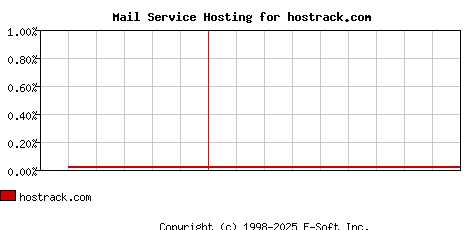 hostrack.com MX Hosting Market Share Graph