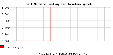 hivelocity.net MX Hosting Market Share Graph
