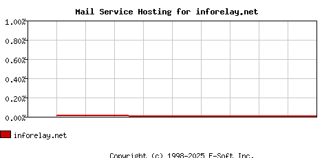 inforelay.net MX Hosting Market Share Graph