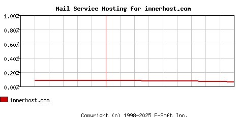 innerhost.com MX Hosting Market Share Graph