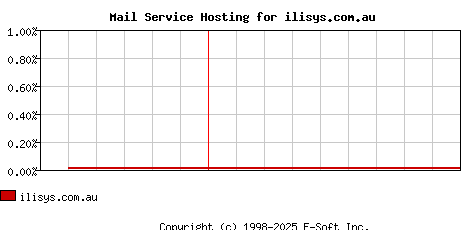 ilisys.com.au MX Hosting Market Share Graph
