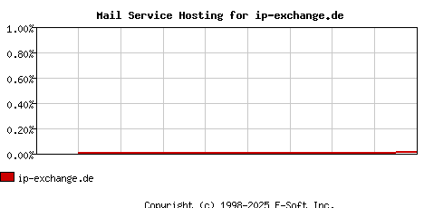 ip-exchange.de MX Hosting Market Share Graph
