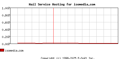 isomedia.com MX Hosting Market Share Graph